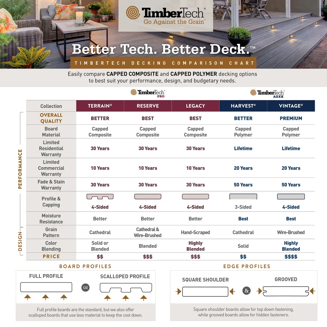 TimberTech Advanced Harvest 1/2-in x 12-in x 12-ft PVC Kona Fascia Deck Board (Actual Size: 0.5-in x 11.75-in), photo 2 of 9