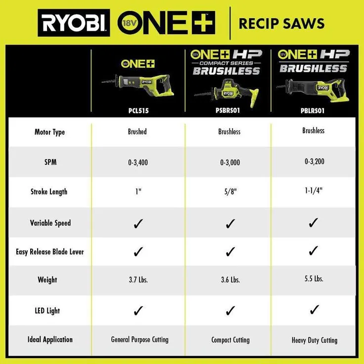 RYOBI 18V ONE+ Lithium-Ion Brushless Cordless Reciprocating Saw Kit with 4.0 Ah LITHIUM+ HP Battery and Charger, photo 3 of 8
