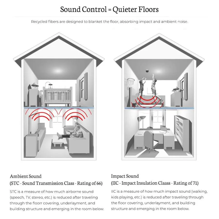 QuietWalk Sound Absorption and Vapor Barrier 100-sq ft Premium 3 mm Flooring Underlayment, photo 7 of 8