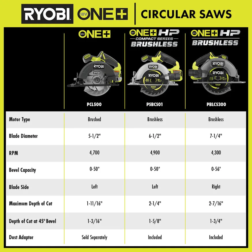 RYOBI 18-Volt ONE+ Cordless 5-1/2 in. Circular Saw Kit with 4.0 Ah Lithium-Ion Battery and 18V Charger, photo 3 of 8
