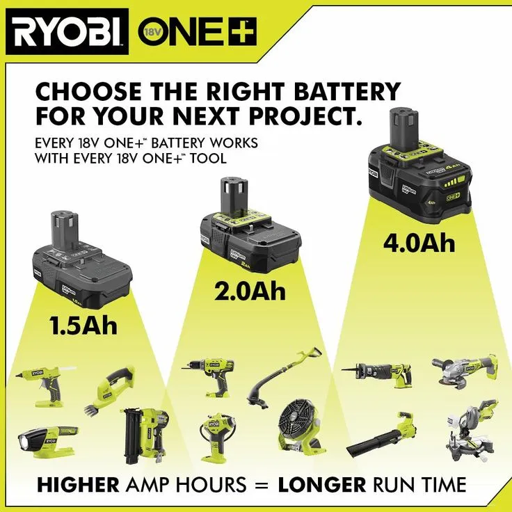 RYOBI 18-Volt ONE+ Lithium-Ion 2.0 Ah Battery and Dual Chemistry IntelliPort Charger Kit, photo 3 of 11