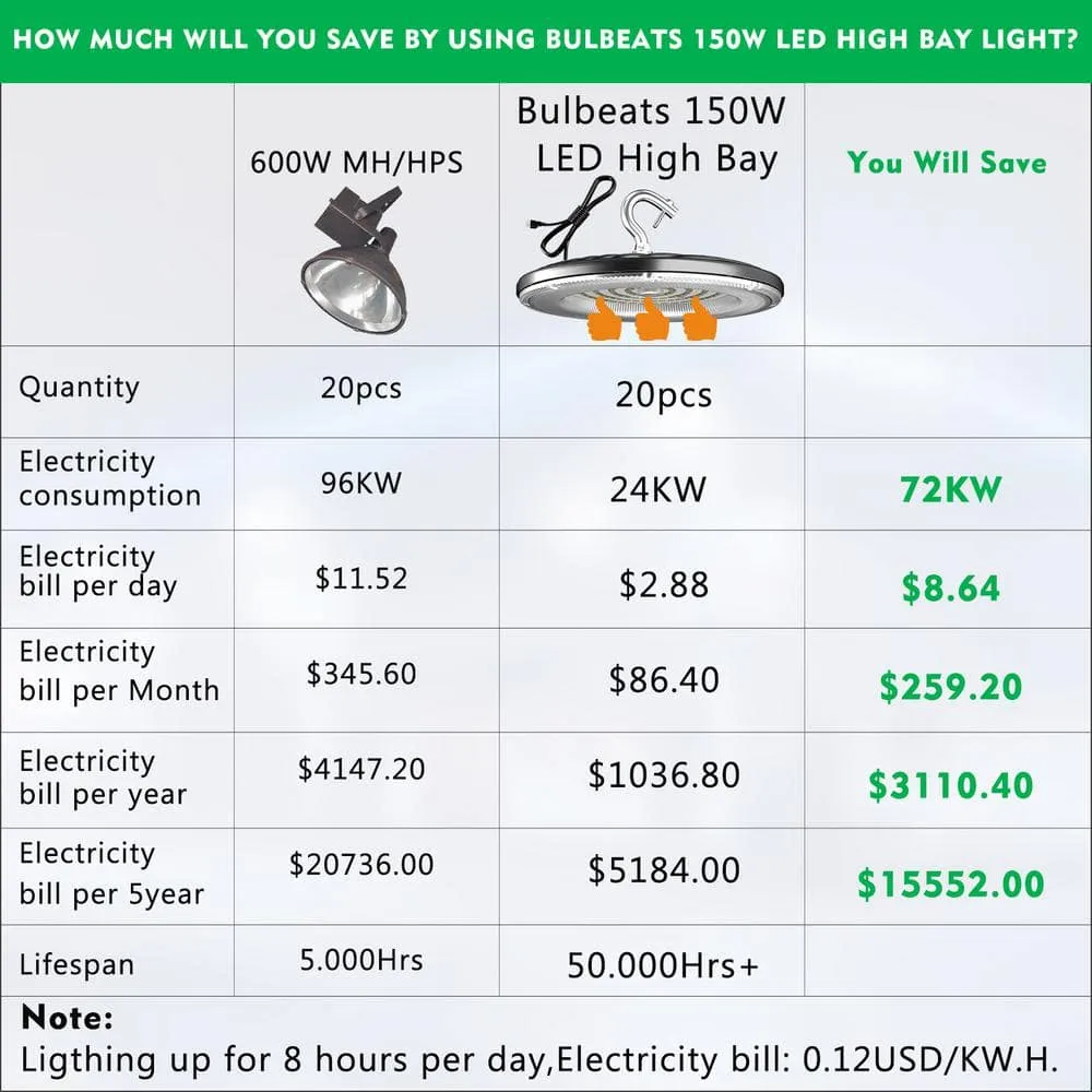 bulbeats 12Pack of 150W LED High Bay Light 22500LM High Bay LED Shop Lights AC100-277V Commercial Bay Lighting for Warehouse, photo 6 of 8