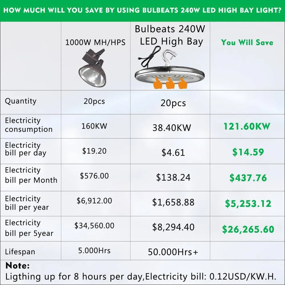 bulbeats 4Pack of 240W LED High Bay Light 36000LM High Bay LED Shop Lights AC100-277V Commercial Bay Lighting for Warehouse, photo 5 of 8