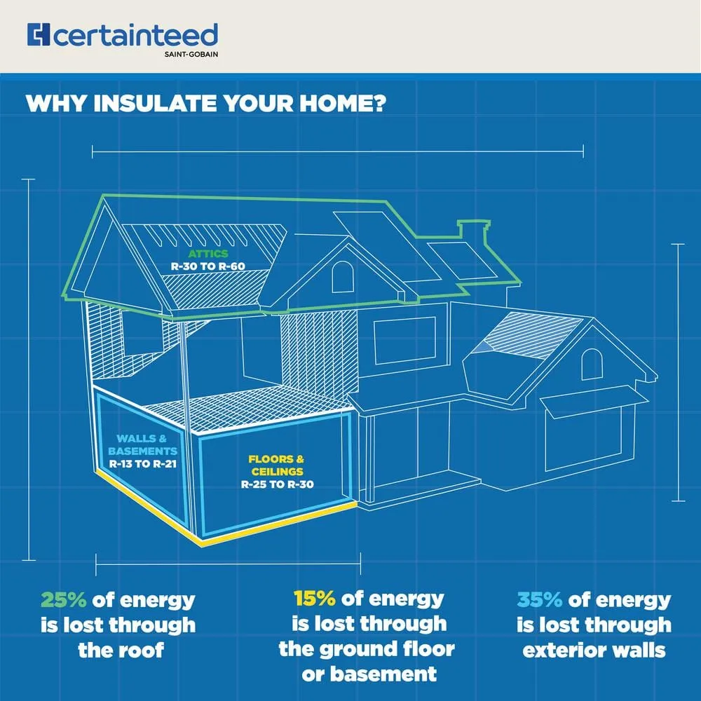 CertainTeed R-30 Kraft-Faced Fiberglass Batt Insulation, 16 in x 48 in, 58.67 sq-ft (11-Pieces), photo 7 of 7