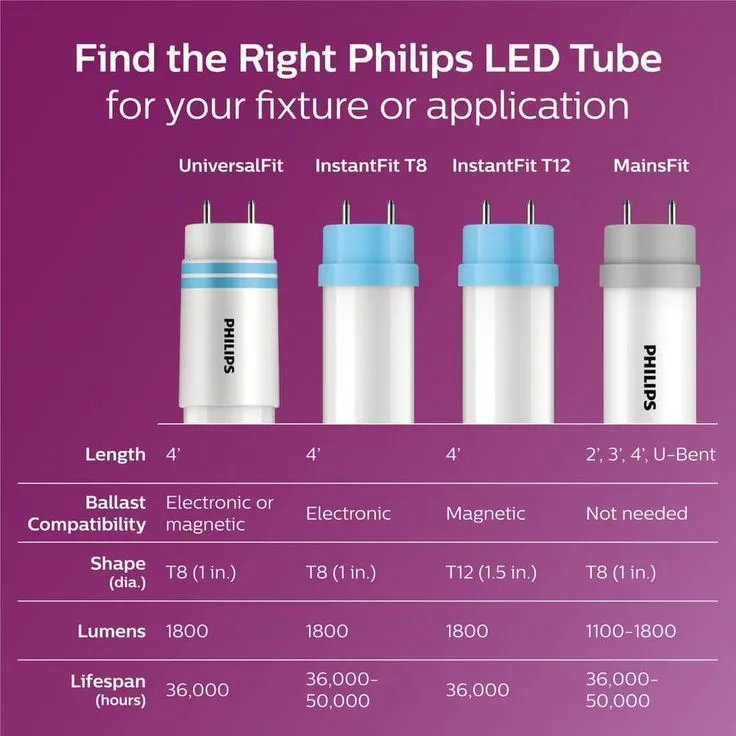 Philips 32-Watt 4 ft. T8 40-Watt Replacement Universal Fit Linear T12 LED Tube Light Bulb, Daylight (30-Pack), photo 6 of 8