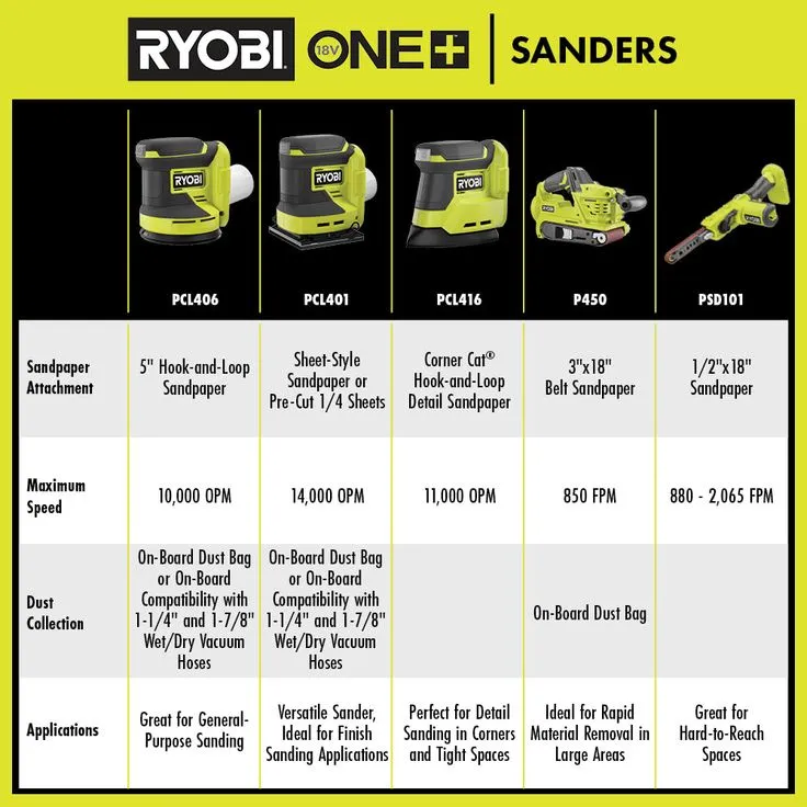 RYOBI 18-Volt ONE+ Cordless Brushless 3 in. x 18 in. Belt Sander (Tool Only) with Dust Bag and 80-Grit Sanding Belt, photo 6 of 8