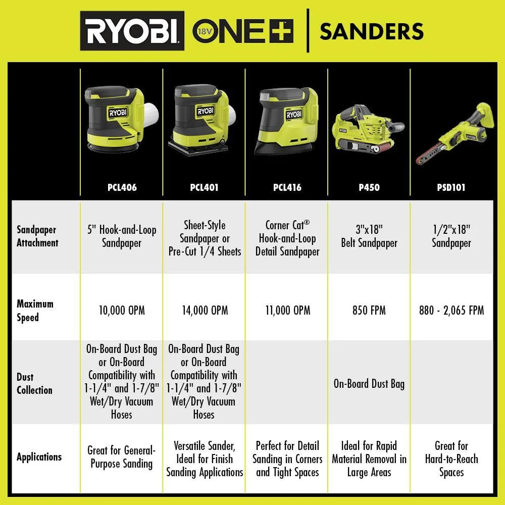 RYOBI ONE+ 18V Cordless 1/2 in. x 18 in. Belt Sander with 2.0 Ah Battery and Charger, photo 10 of 12