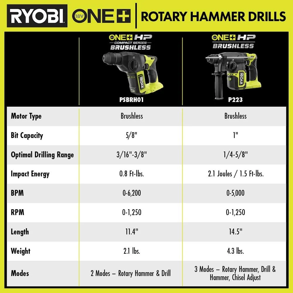 RYOBI ONE+ HP 18V 6.0 Ah Lithium-Ion HIGH PERFORMANCE Battery and Charger Kit with ONE+ HP 18V Brushless SDS Rotary Hammer, photo 11 of 13