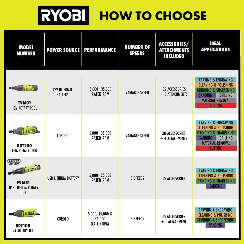 RYOBI 12V Cordless Rotary Tool Kit with Rotary Tool 29-Piece Sanding and Polishing Kit (For Wood, Metal and Plastic), photo 10 of 13